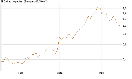 Call auf Apache [Société Générale Effekten GmbH] Chart