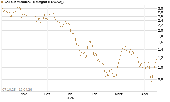 Call auf Autodesk [Société Générale Effekten GmbH] Chart