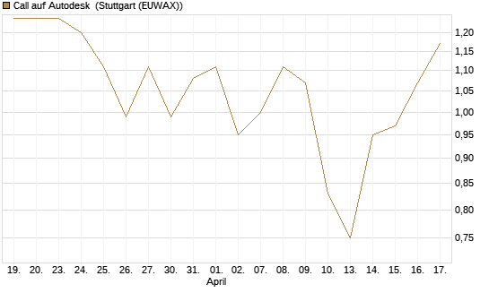 Call auf Autodesk [Société Générale Effekten GmbH] Chart
