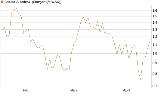 Call auf Autodesk [Société Générale Effekten GmbH] Chart