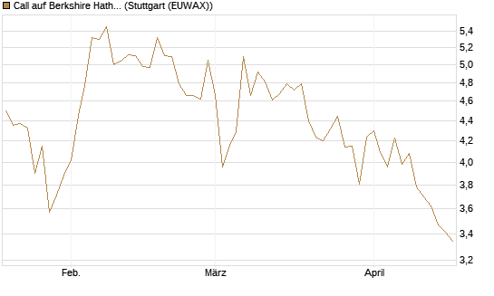 Call auf Berkshire Hathaway B [Société Générale Effekten GmbH] Chart