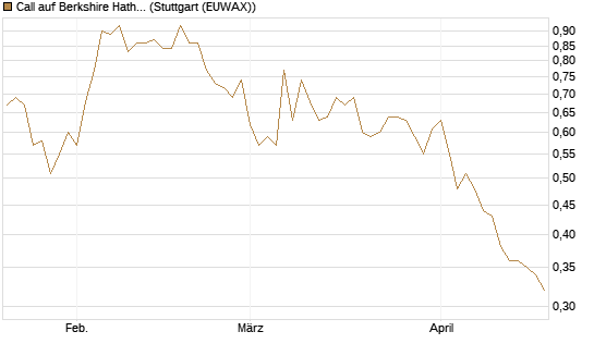 Call auf Berkshire Hathaway B [Société Générale Effekten GmbH] Chart