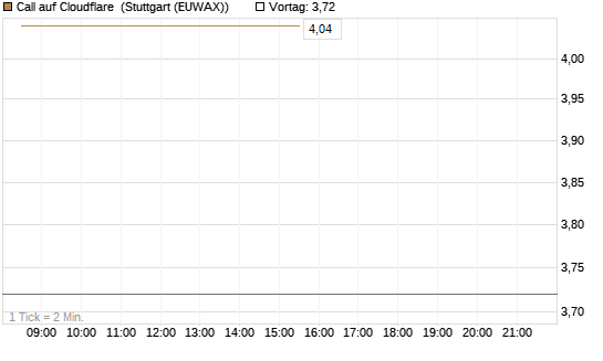Call auf Cloudflare [Société Générale Effekten GmbH] Chart