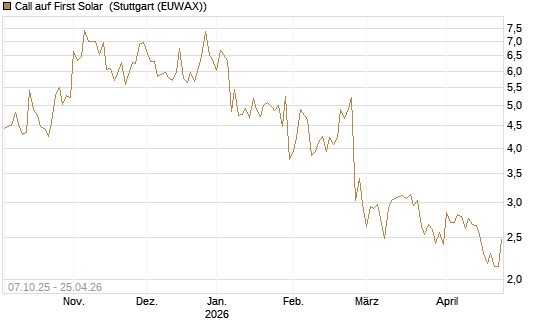Call auf First Solar [Société Générale Effekten GmbH] Chart