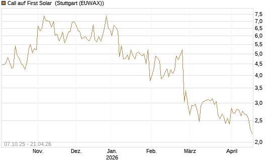 Call auf First Solar [Société Générale Effekten GmbH] Chart