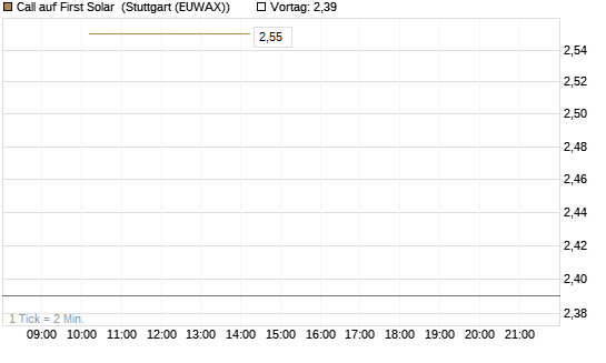 Call auf First Solar [Société Générale Effekten GmbH] Chart