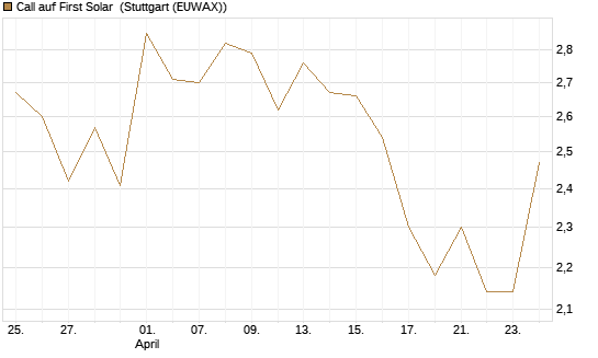 Call auf First Solar [Société Générale Effekten GmbH] Chart