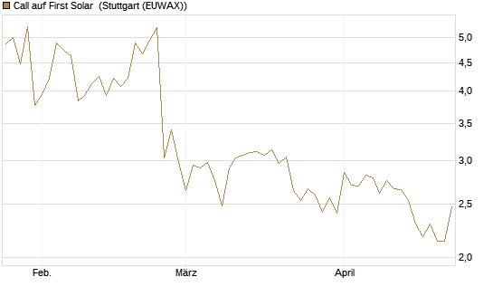Call auf First Solar [Société Générale Effekten GmbH] Chart