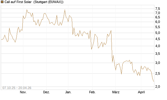 Call auf First Solar [Société Générale Effekten GmbH] Chart