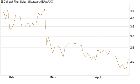 Call auf First Solar [Société Générale Effekten GmbH] Chart
