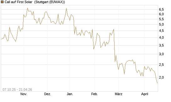 Call auf First Solar [Société Générale Effekten GmbH] Chart