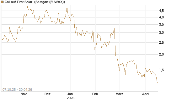 Call auf First Solar [Société Générale Effekten GmbH] Chart