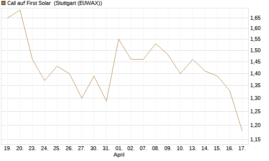 Call auf First Solar [Société Générale Effekten GmbH] Chart