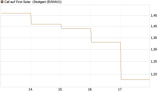 Call auf First Solar [Société Générale Effekten GmbH] Chart