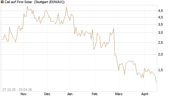 Call auf First Solar [Société Générale Effekten GmbH] Chart