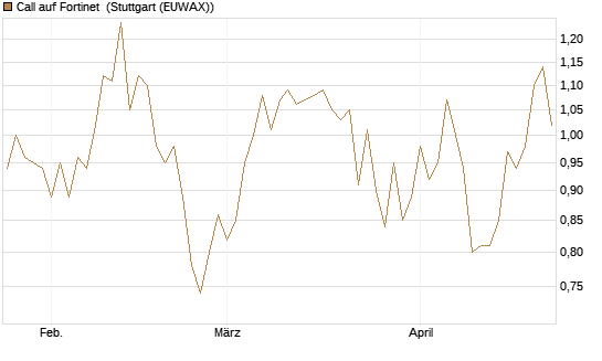 Call auf Fortinet [Société Générale Effekten GmbH] Chart