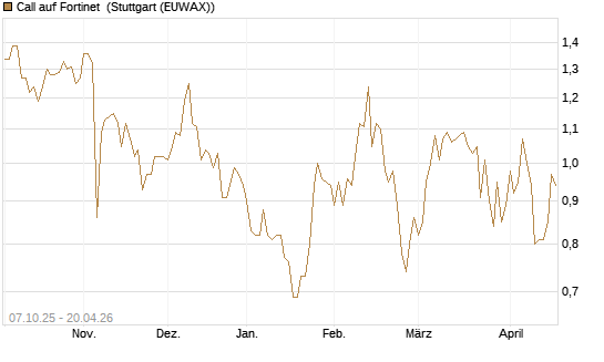 Call auf Fortinet [Société Générale Effekten GmbH] Chart