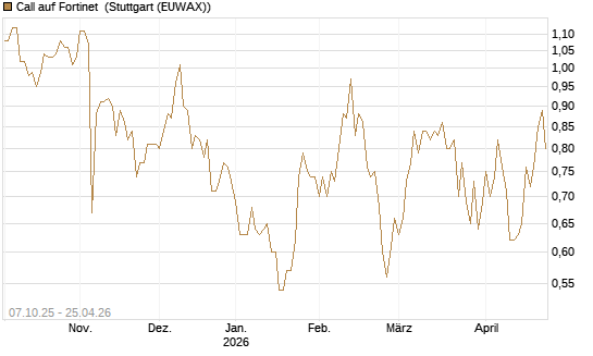 Call auf Fortinet [Société Générale Effekten GmbH] Chart