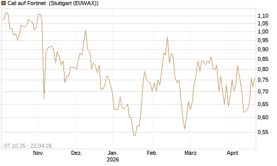 Call auf Fortinet [Société Générale Effekten GmbH] Chart