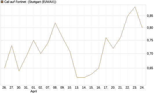 Call auf Fortinet [Société Générale Effekten GmbH] Chart