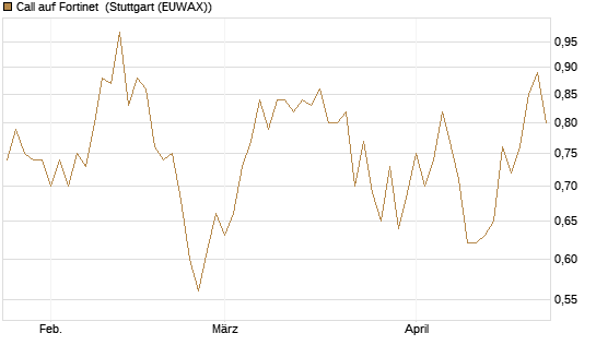 Call auf Fortinet [Société Générale Effekten GmbH] Chart