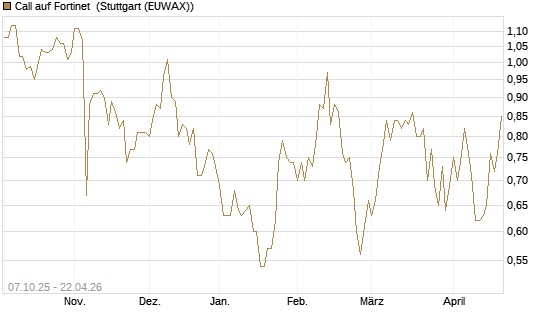 Call auf Fortinet [Société Générale Effekten GmbH] Chart
