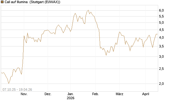 Call auf Illumina [Société Générale Effekten GmbH] Chart