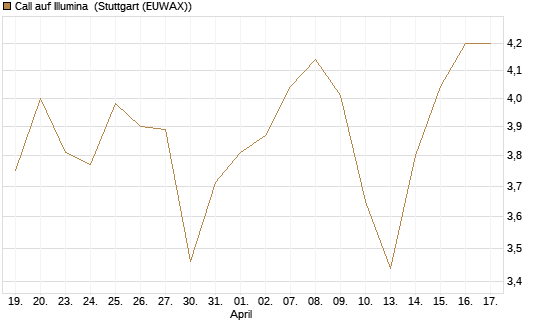 Call auf Illumina [Société Générale Effekten GmbH] Chart
