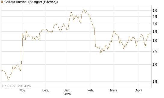Call auf Illumina [Société Générale Effekten GmbH] Chart