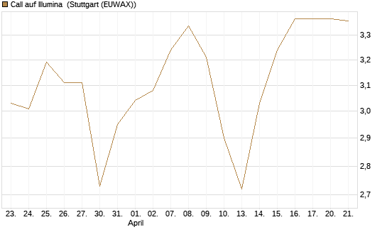 Call auf Illumina [Société Générale Effekten GmbH] Chart
