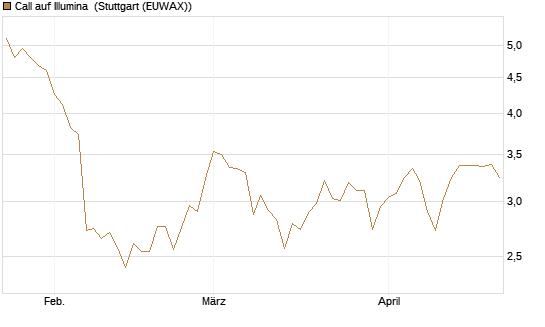 Call auf Illumina [Société Générale Effekten GmbH] Chart
