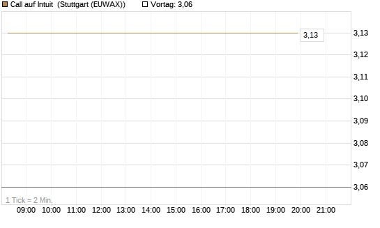 Call auf Intuit [Société Générale Effekten GmbH] Chart