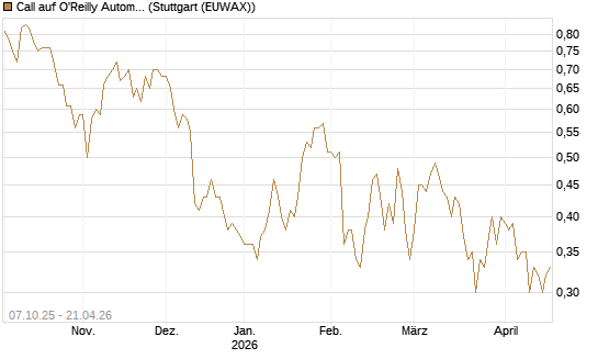 Call auf O'Reilly Automotive [Société Générale Effekten GmbH] Chart