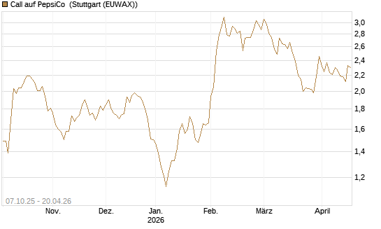 Call auf PepsiCo [Société Générale Effekten GmbH] Chart