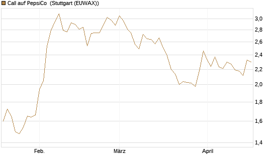 Call auf PepsiCo [Société Générale Effekten GmbH] Chart