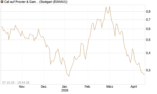 Call auf Procter & Gamble [Société Générale Effekten GmbH] Chart
