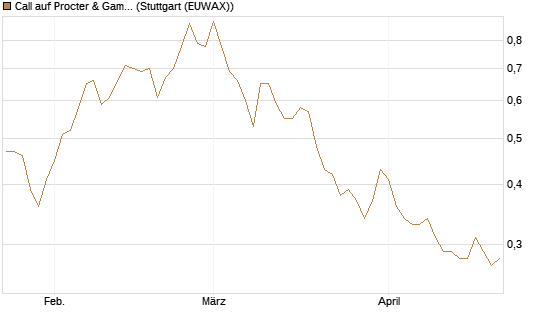 Call auf Procter & Gamble [Société Générale Effekten GmbH] Chart