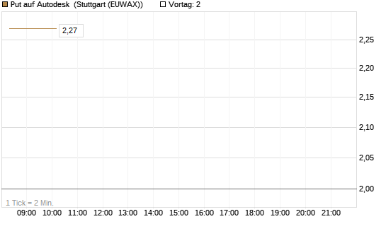 Put auf Autodesk [Société Générale Effekten GmbH] Chart