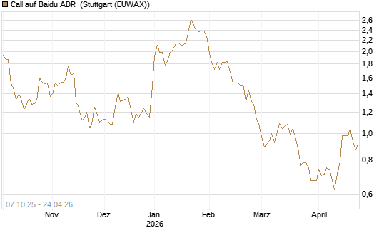 Call auf Baidu ADR [Société Générale Effekten GmbH] Chart