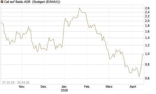 Call auf Baidu ADR [Société Générale Effekten GmbH] Chart