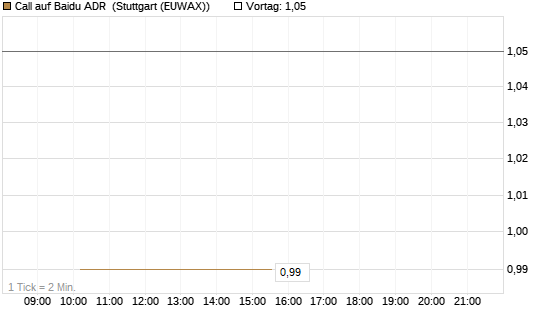 Call auf Baidu ADR [Société Générale Effekten GmbH] Chart