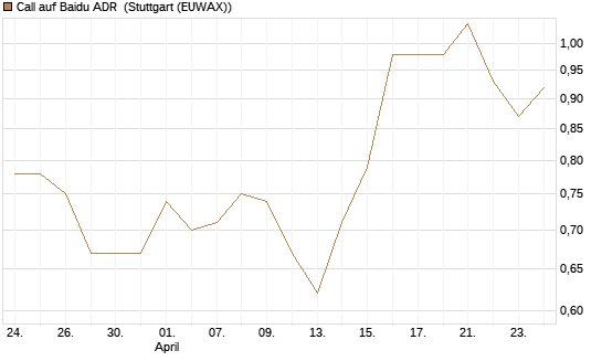 Call auf Baidu ADR [Société Générale Effekten GmbH] Chart