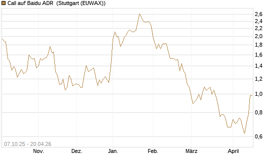 Call auf Baidu ADR [Société Générale Effekten GmbH] Chart