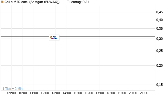 Call auf JD.com [Société Générale Effekten GmbH] Chart