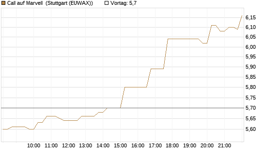 Call auf Marvell [Société Générale Effekten GmbH] Chart
