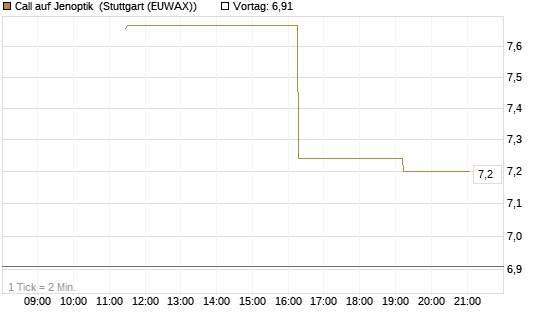 Call auf Jenoptik [UniCredit Bank GmbH] Chart