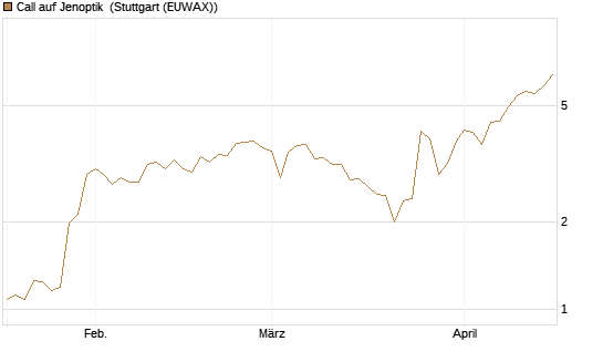 Call auf Jenoptik [UniCredit Bank GmbH] Chart
