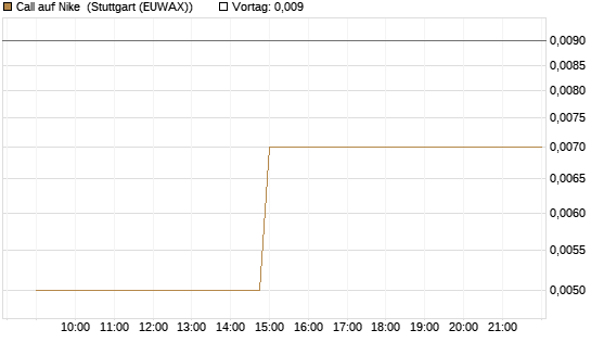 Call auf Nike [UniCredit Bank GmbH] Chart