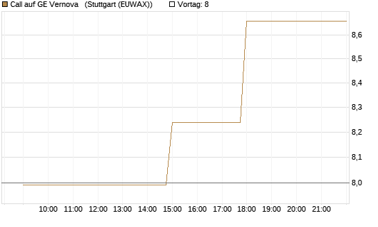 Call auf GE Vernova  [UniCredit Bank GmbH] Chart