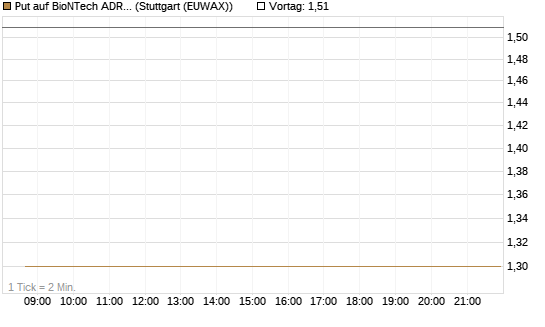 Put auf BioNTech ADR [Société Générale Effekten GmbH] Chart
